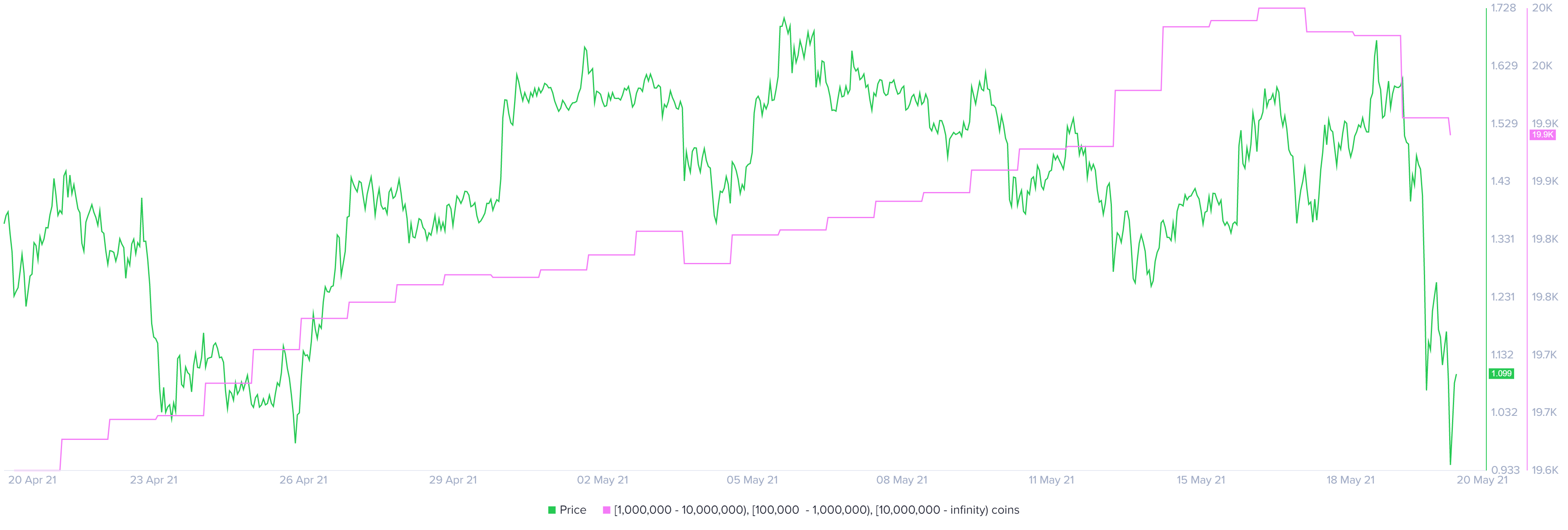 XRP supply distribution chart